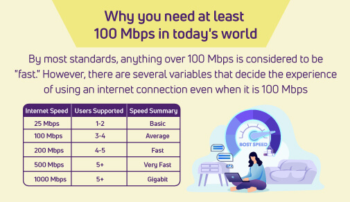 100 Mbps - Why you need at least 100 Mbps in today's world